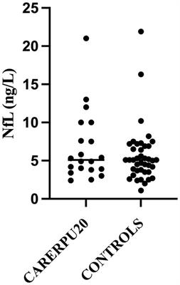 Plasma neurofilament light chain protein is not increased in forensic psychiatric populations: a pilot study